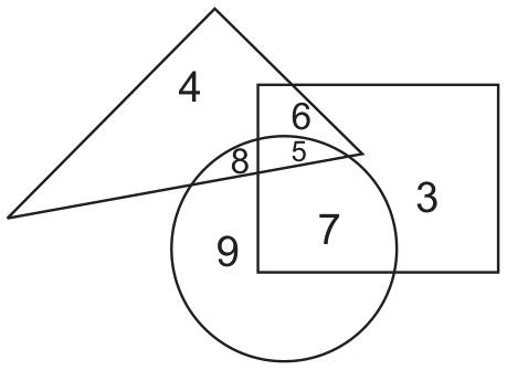 त्रिकोण, आयत व वर्तुळ यांची वेन आकृती; संख्या 4, 6, 8, 5, 3, 7, 9.
